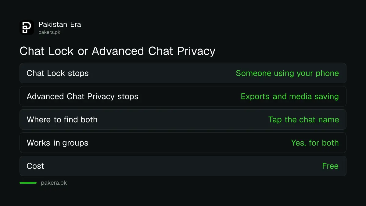 Comparison of WhatsApp Chat Lock and Advanced Chat Privacy for Pakistani users, by what each protects against