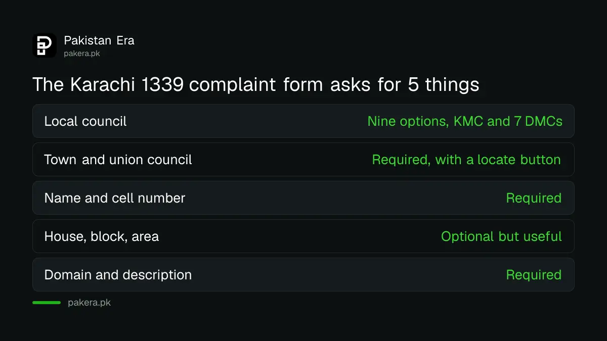 What the Karachi 1339 complaint form asks for: council, town, union council, name, mobile number and complaint