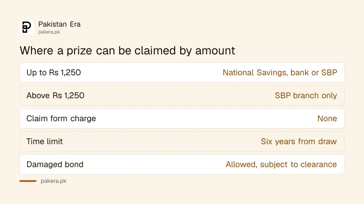 Where to claim prize bond prizes by amount