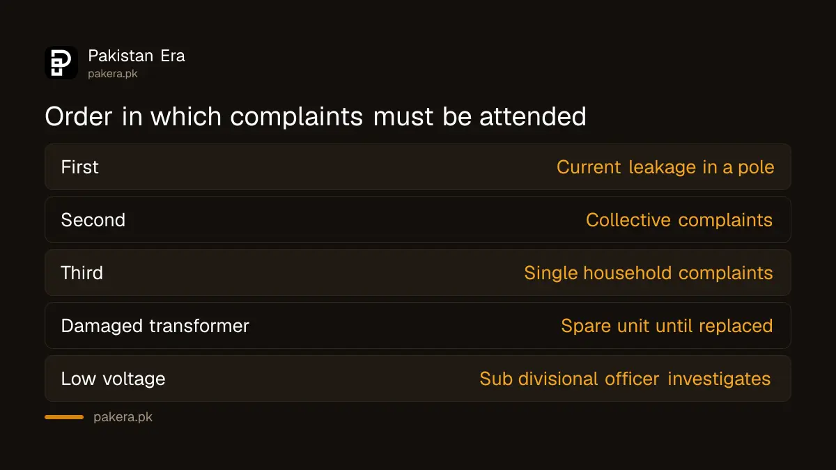 The order in which an electricity company must attend complaints under the NEPRA manual