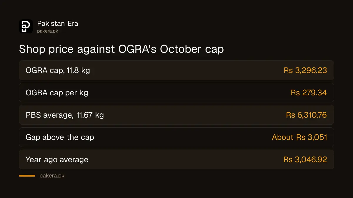 OGRA October 2026 LPG cap of Rs 3,296.23 compared with the Rs 6,310.76 average shop price in Pakistan
