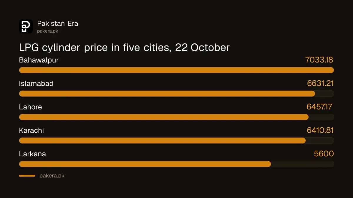 LPG cylinder prices in five Pakistani cities in the week ended 22 October 2026, Bahawalpur highest and Larkana lowest