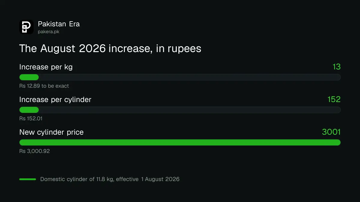 The August 2026 LPG price increase in Pakistan