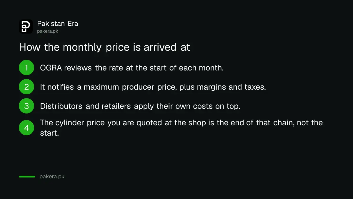 How the monthly LPG price is set in Pakistan