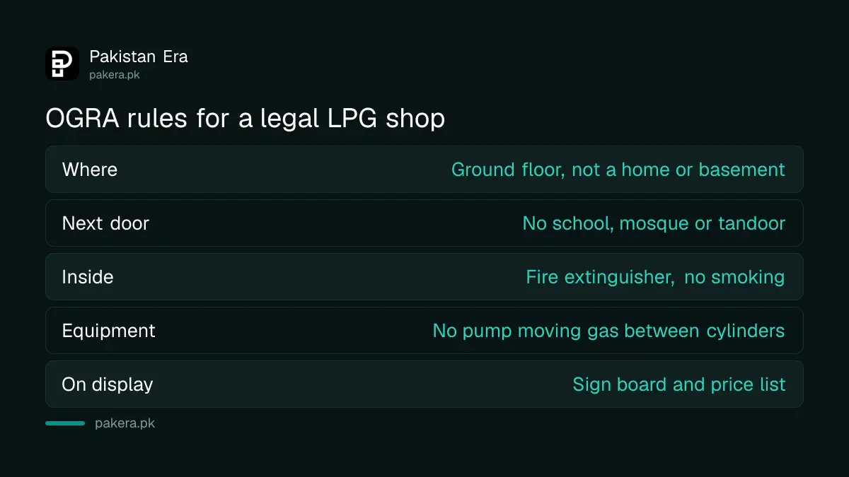 What OGRA requires from an LPG shop in Pakistan