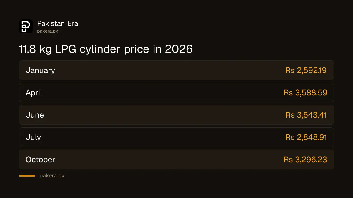 11.8 kg LPG cylinder price in Pakistan in 2026 by OGRA notification
