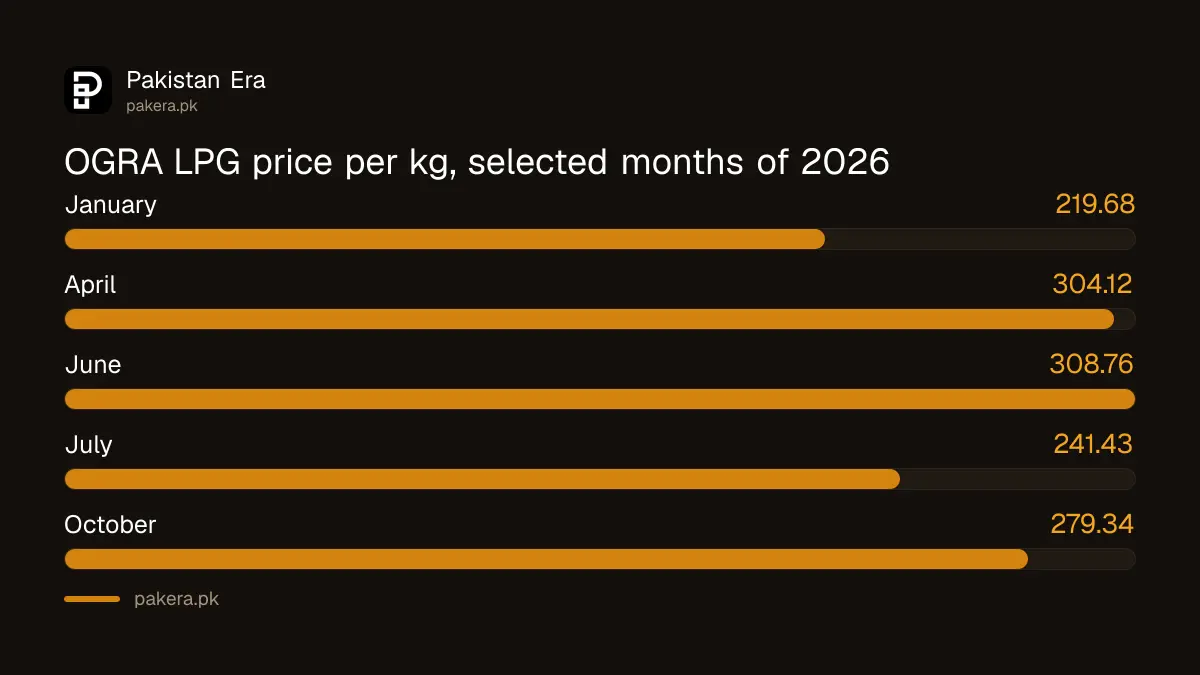 OGRA LPG price per kg in Pakistan for each month of 2026