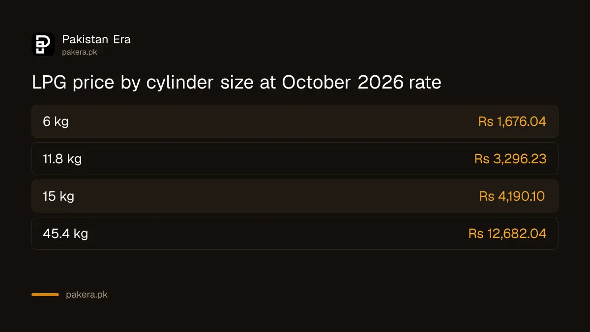 LPG price by cylinder size at OGRA's October 2026 rate in Pakistan