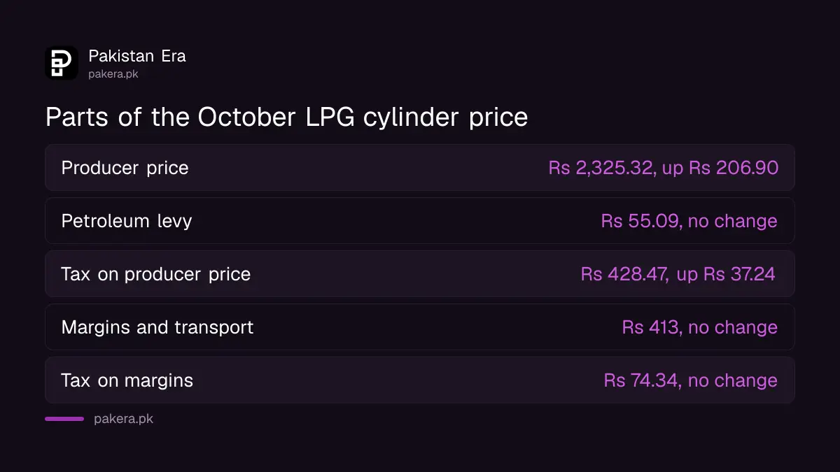 What makes up the LPG cylinder price in Pakistan for October 2026