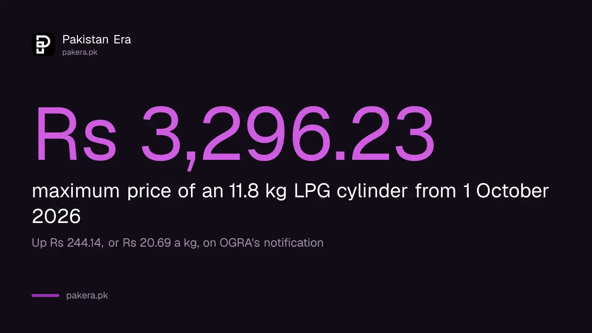 LPG price in Pakistan for October 2026: Rs 3,296.23 for an 11.8 kg cylinder