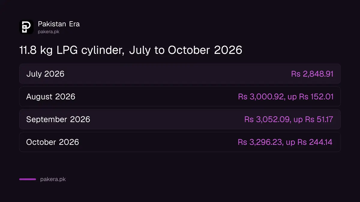 Official 11.8 kg LPG cylinder price in Pakistan, July to October 2026
