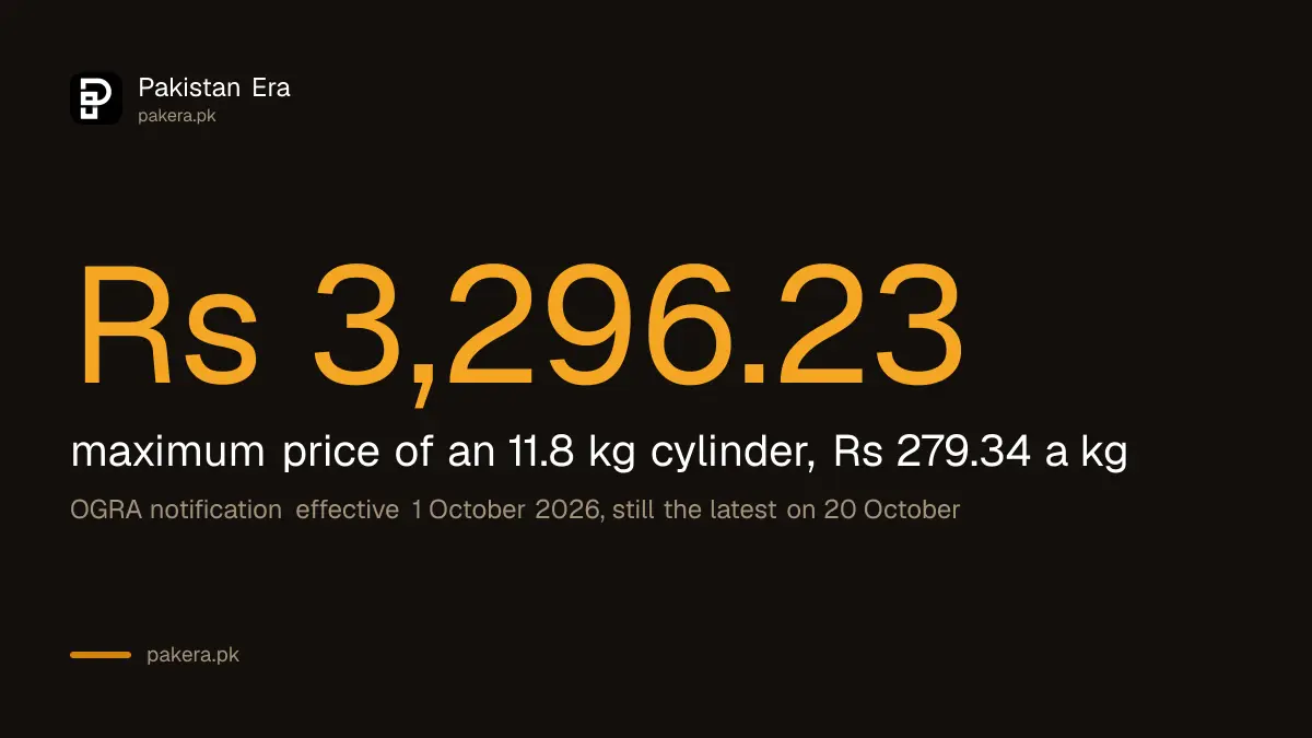 OGRA maximum LPG price for October 2026 is Rs 279.34 a kilogram and Rs 3,296.23 for an 11.8 kg cylinder