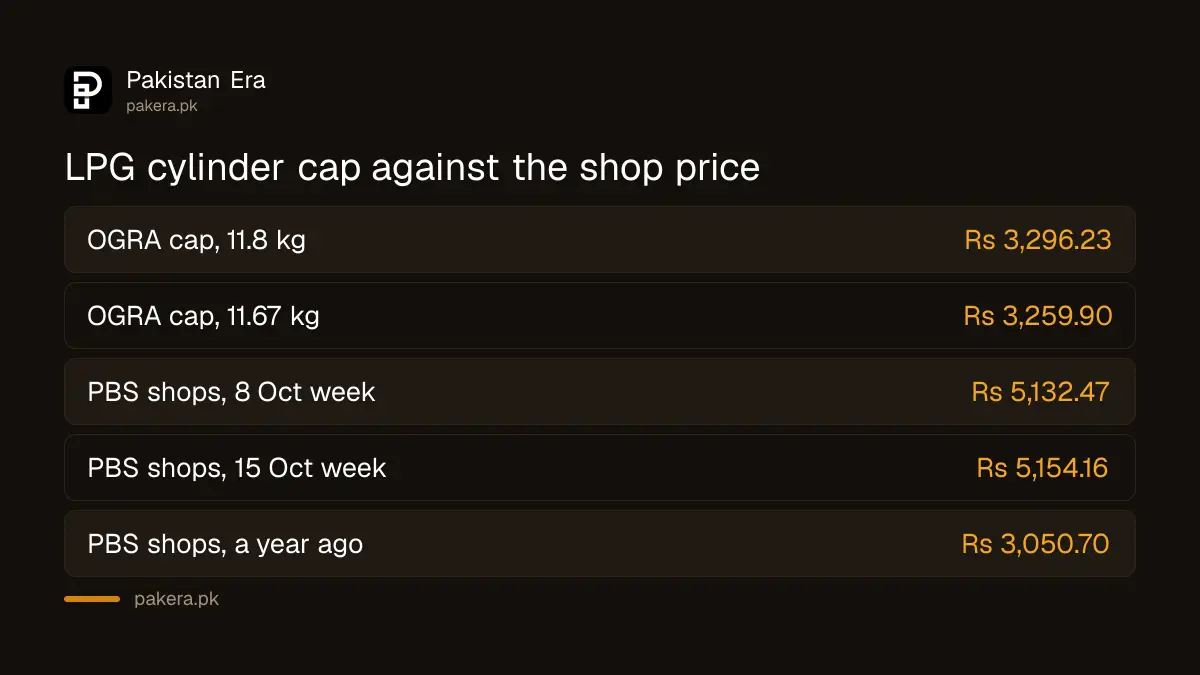 OGRA LPG cap compared with the PBS average shop price for a cylinder in October 2026