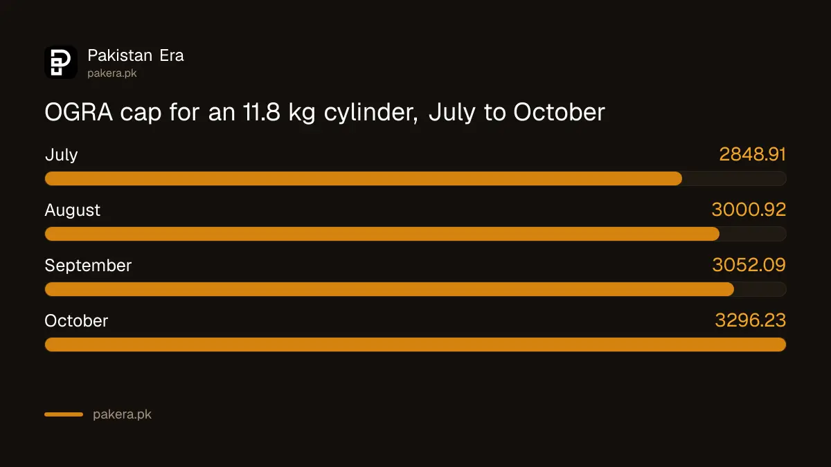 OGRA maximum price for an 11.8 kg LPG cylinder from July to October 2026