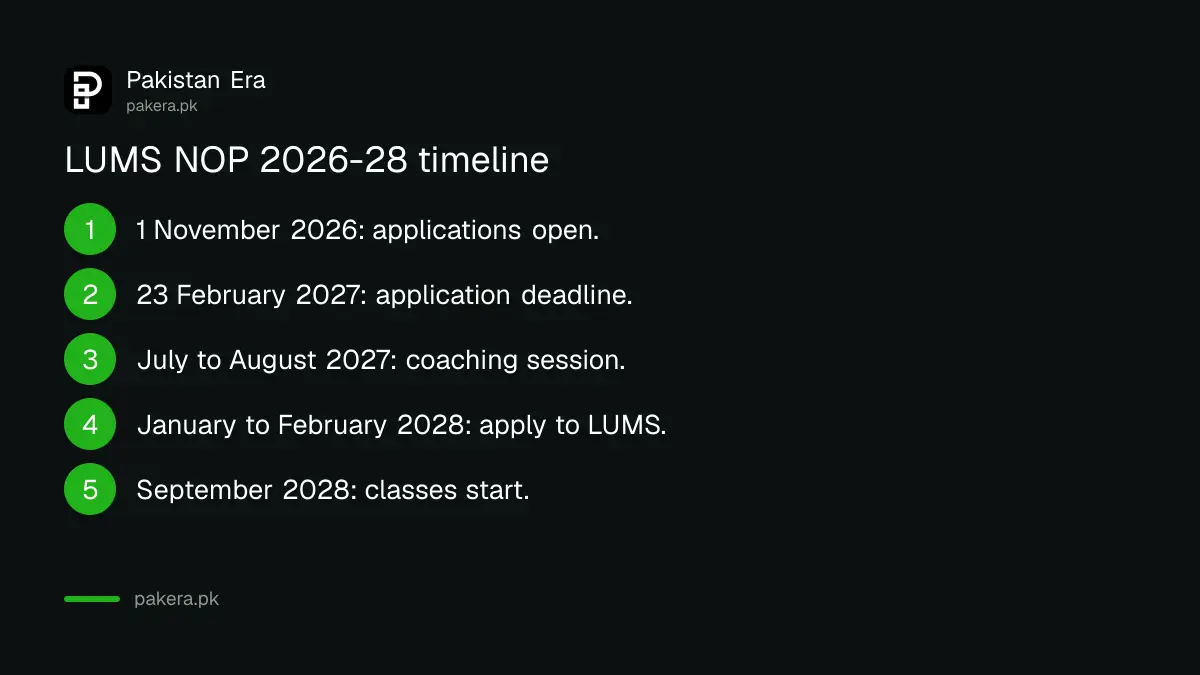 LUMS NOP 2026-28 timeline from the 23 February 2027 deadline to classes in September 2028