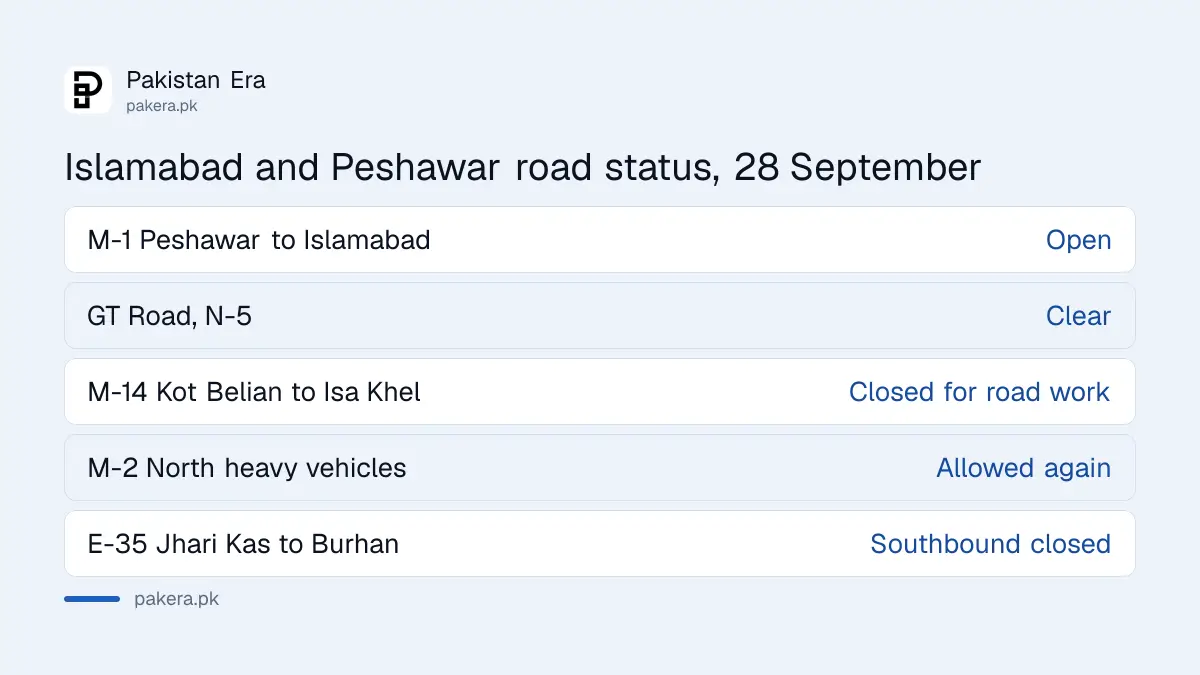 Status of the M-1, GT Road, M-14, M-2 and E-35 on 28 September 2026
