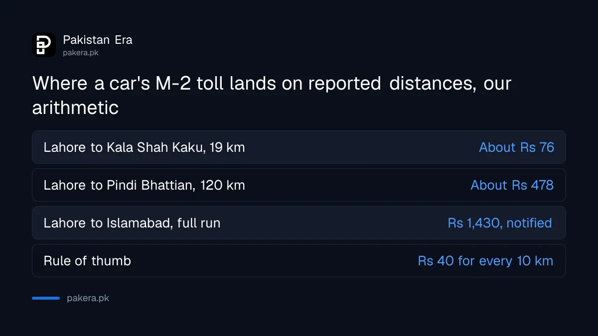 Estimated M-2 car toll for early exits from Lahore on reported distances