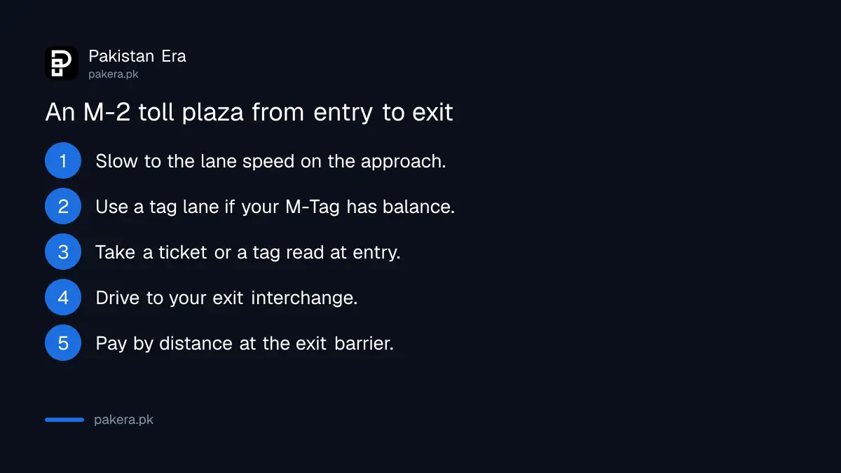 What happens at an M-2 toll plaza from entry to exit
