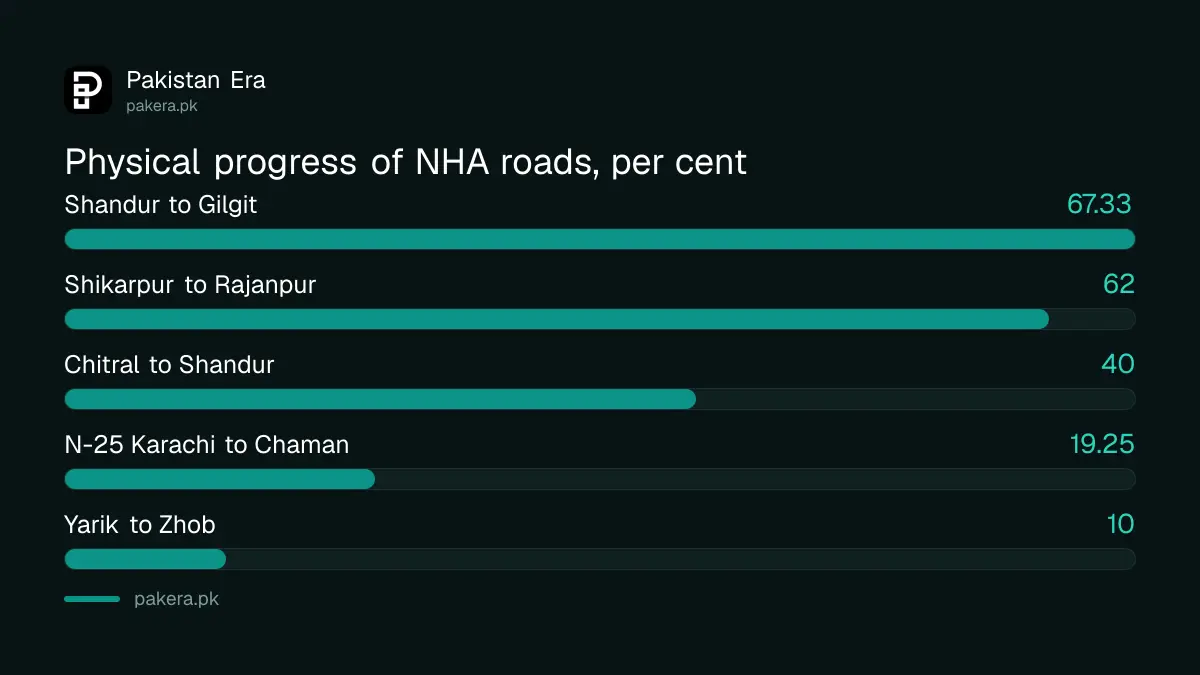 Physical progress of five NHA road projects in Pakistan on 30 October 2026