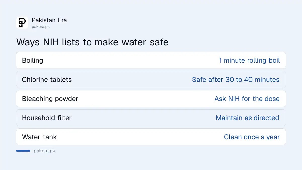 Ways NIH lists to make drinking water safe at home in Pakistan