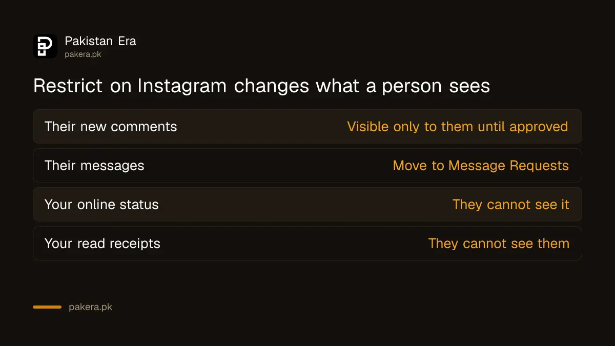 What Restrict does on Instagram: comments hidden, messages in requests, online status and read receipts hidden