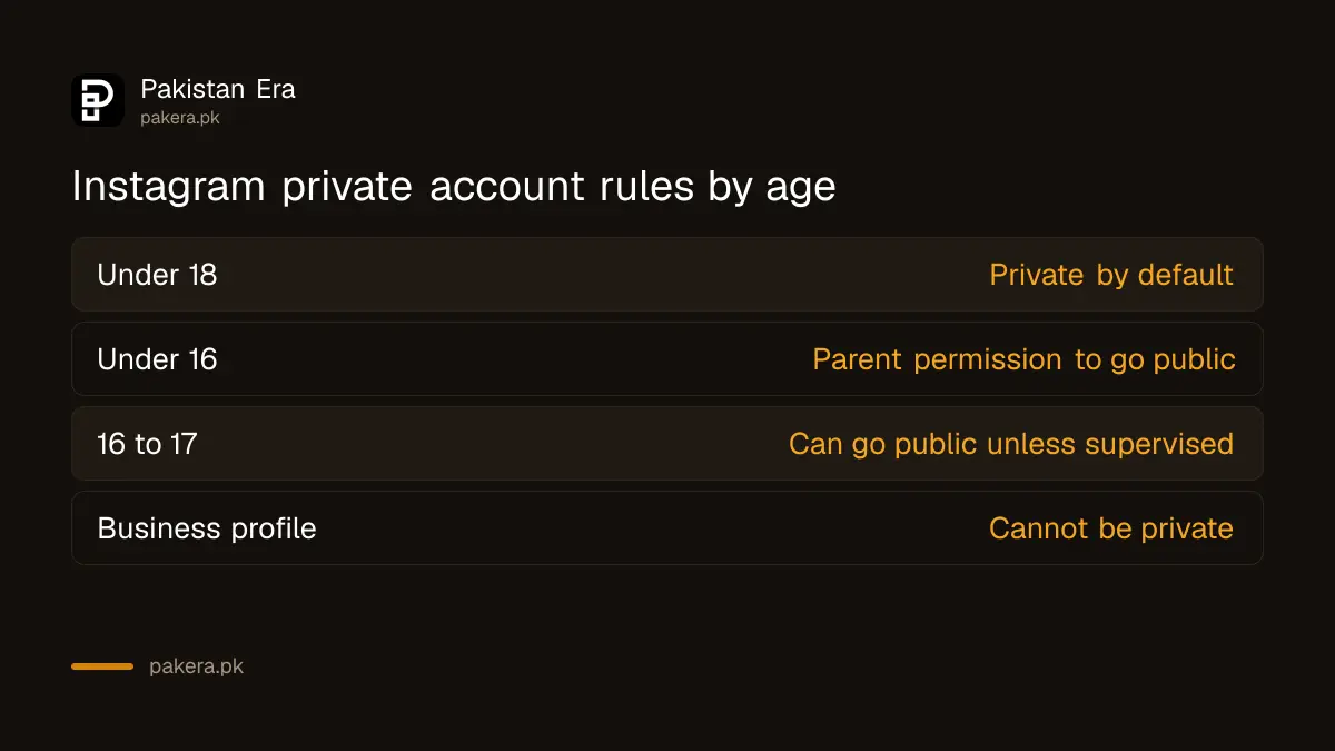 Instagram private account rules by age group and for business profiles