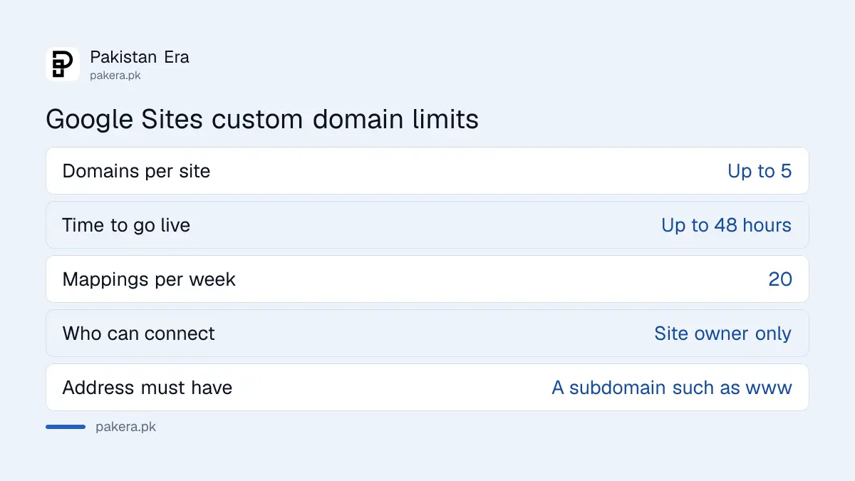 Google Sites custom domain limits: five domains, 48 hours, 20 mappings a week