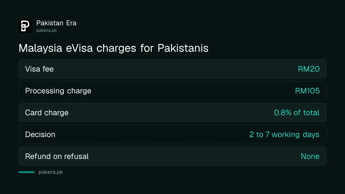 Malaysia eVISA fee breakdown for Pakistani passport holders