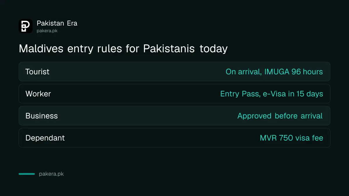 Maldives entry rules for Pakistanis by purpose of travel in October 2026