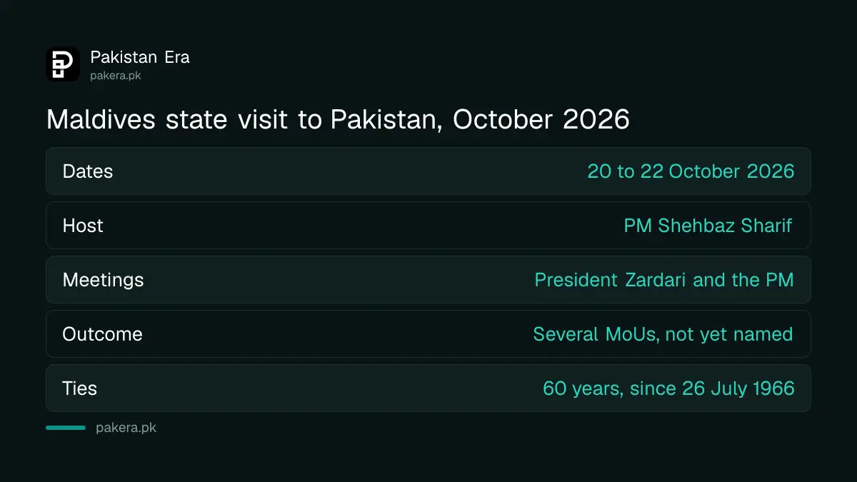 Maldives President Muizzu state visit to Pakistan from 20 to 22 October 2026, with MoUs to be exchanged