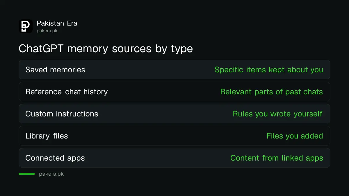 Table of the sources ChatGPT memory uses and where each one is controlled