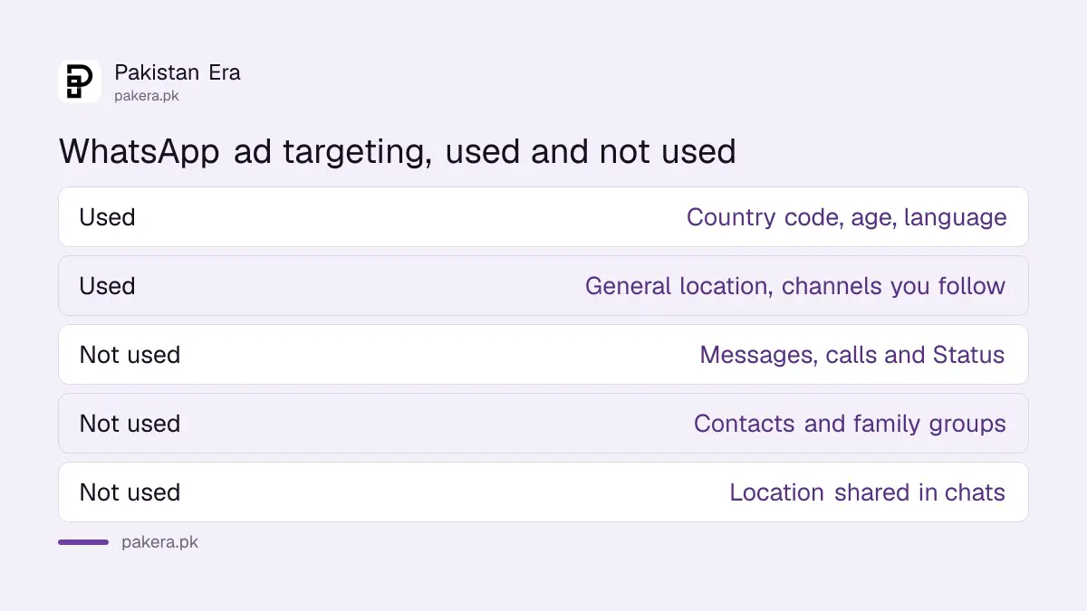 What WhatsApp uses and does not use to choose ads in Status and Channels