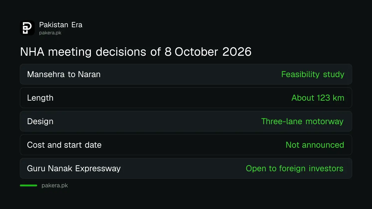 NHA meeting on 8 October 2026: feasibility study for 123 km Mansehra to Naran highway, Guru Nanak Expressway open to foreign investment, M-4 safety barriers