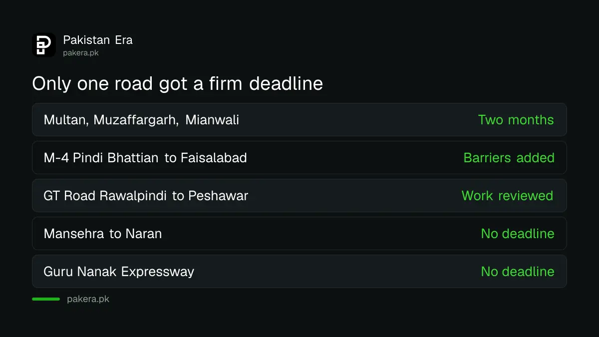 Roads reviewed by the NHA on 8 October 2026 and their deadlines, with only the Multan Muzaffargarh Mianwali highway given two months