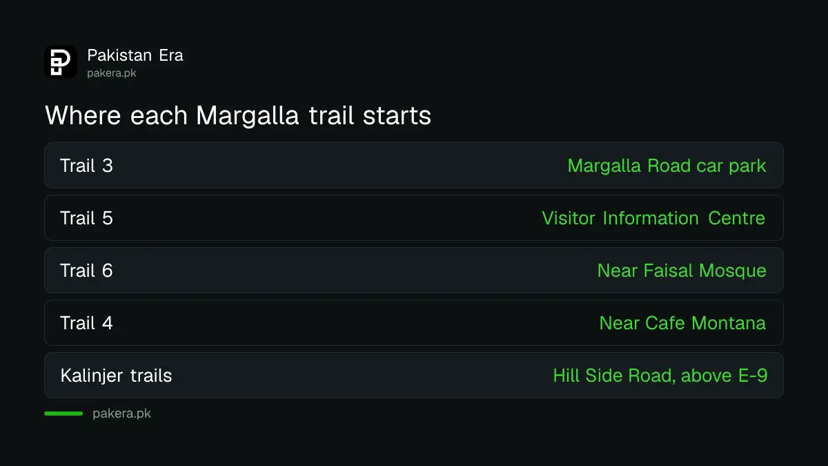 Starting points of Margalla Hills Trails 2 to 6 and Kalinjer in Islamabad