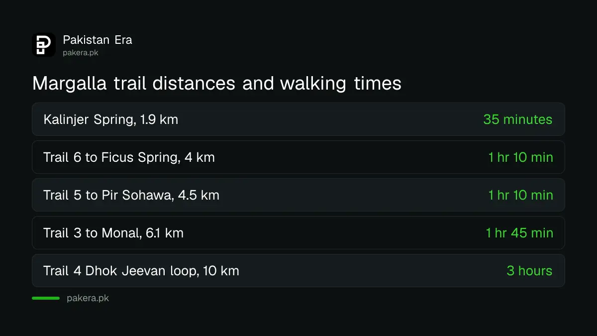 Margalla Hills trail distances and walking times from IWMB maps