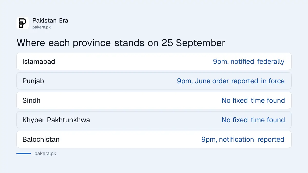 Market timings by province in Pakistan, September 2026: Islamabad, Punjab, Sindh, Khyber Pakhtunkhwa and Balochistan