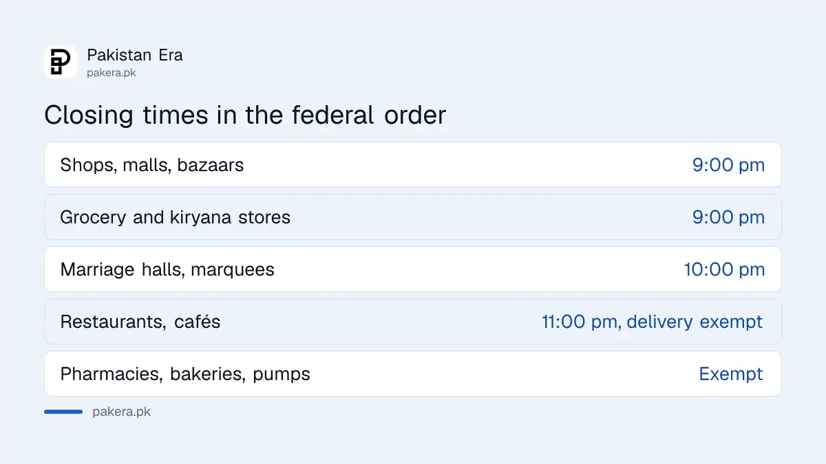 Market closing time in Pakistan under the 17 September 2026 notification: shops 9pm, wedding halls 10pm, restaurants 11pm