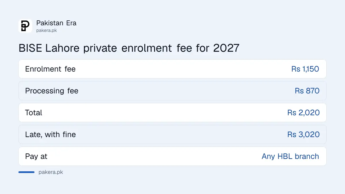 BISE Lahore private enrolment fee for Matric 2027, Rs 2,020 or Rs 3,020 with fine