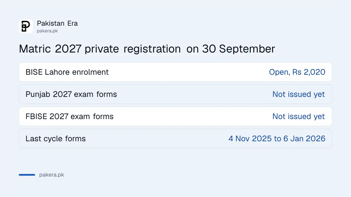 Matric 2027 private registration status in Punjab and FBISE on 30 September 2026