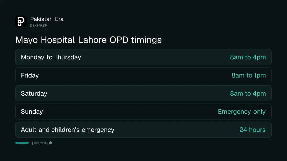 Mayo Hospital Lahore OPD timings: 8am to 4pm Monday to Saturday, 8am to 1pm Friday, emergency 24 hours