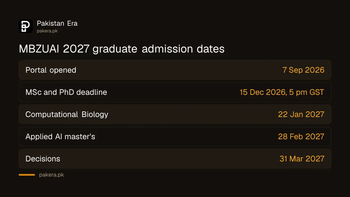 MBZUAI 2027 graduate admission dates: deadline 15 December 2026, decision 31 March 2027