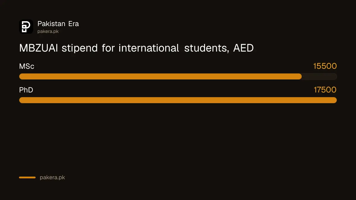 MBZUAI stipend for international students: AED 15,500 for MSc and AED 17,500 for PhD