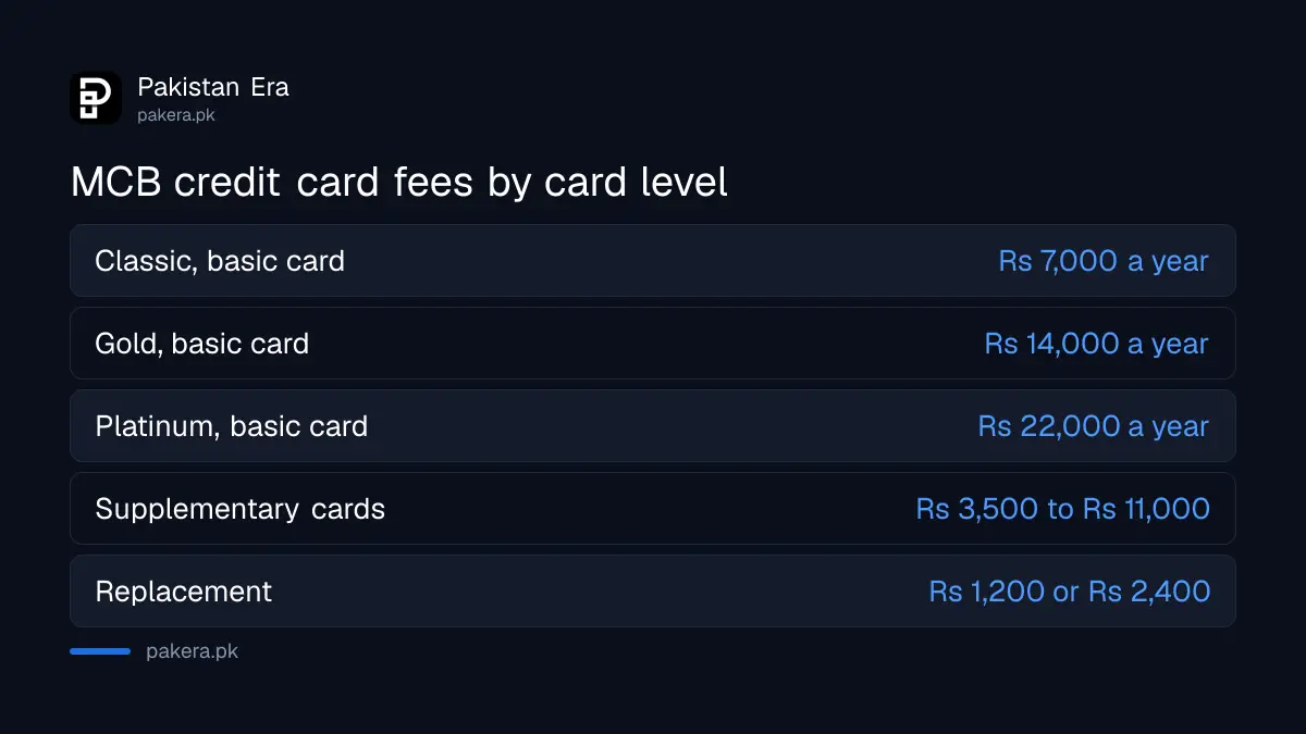 MCB credit card annual fees for Classic, Gold and Platinum in 2026