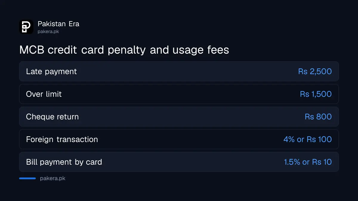 MCB credit card late payment, over limit and foreign transaction fees