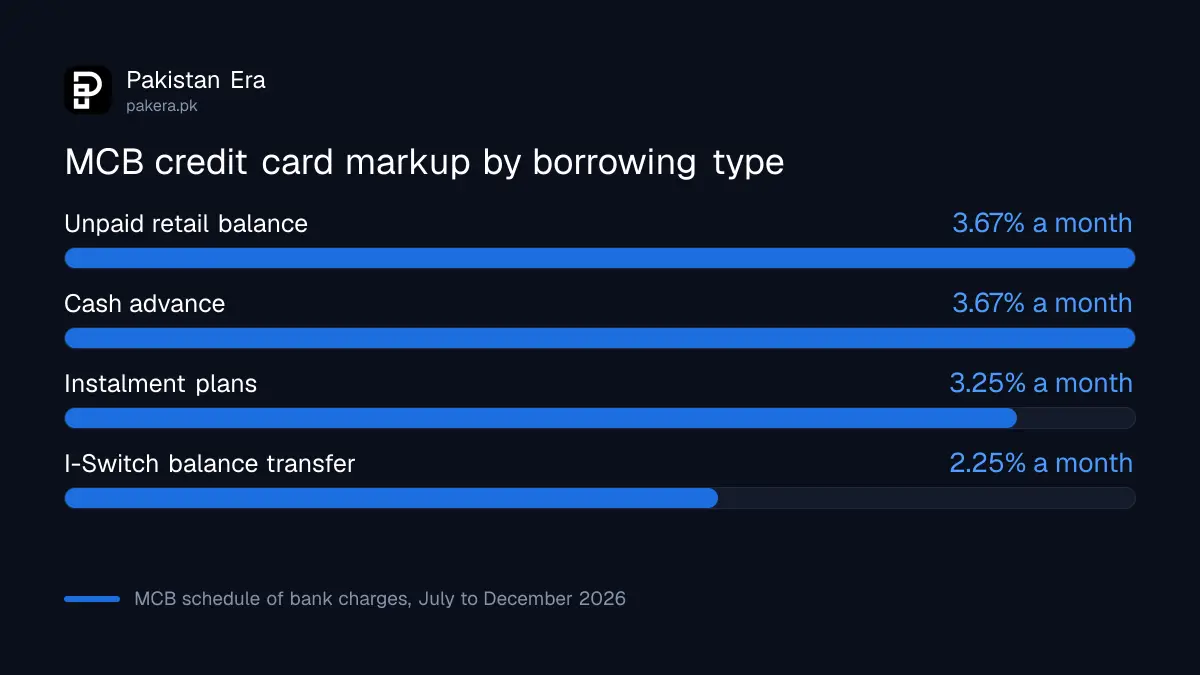 MCB credit card monthly markup rates for retail, cash advance and instalments