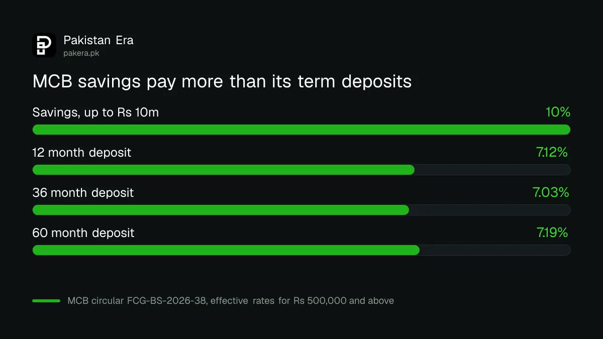 MCB savings rate of 10 percent compared with term deposit rates of about 7 percent