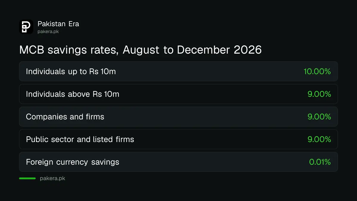 MCB savings account profit rates 2026 for individuals up to and above Rs 10 million