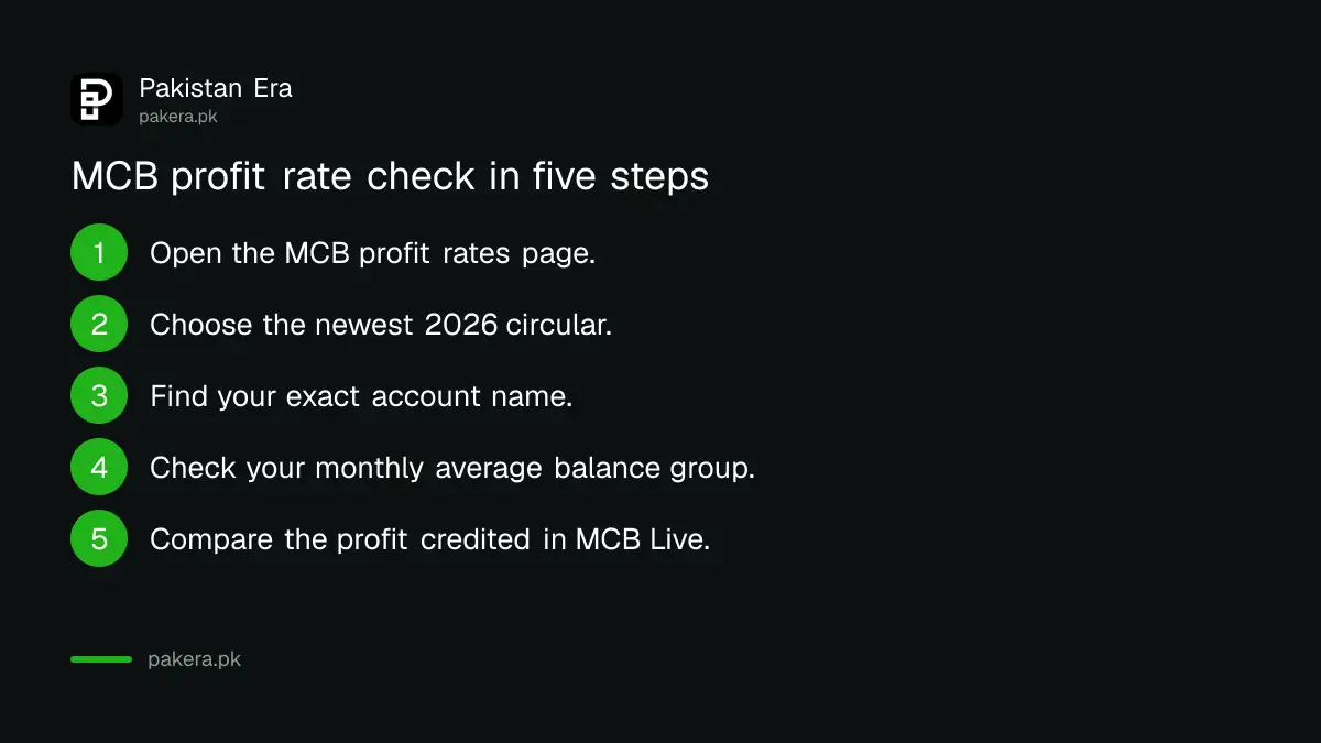 Steps to check your MCB profit rate and the profit credited