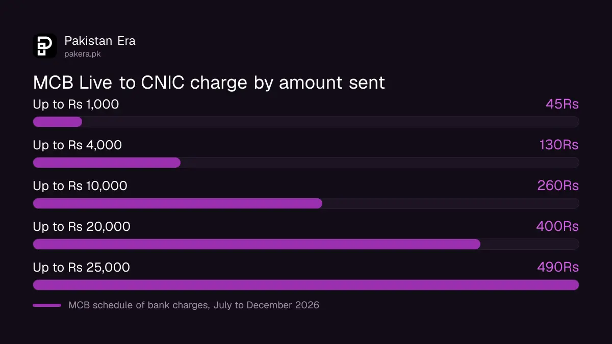 MCB Live to CNIC money transfer charges by amount